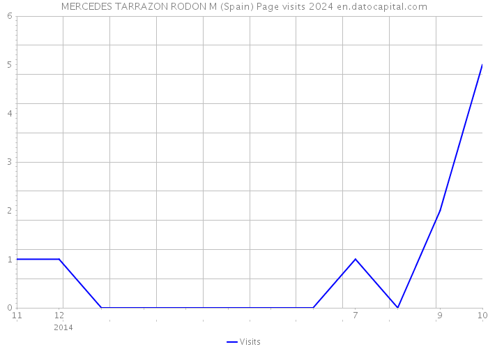 MERCEDES TARRAZON RODON M (Spain) Page visits 2024 