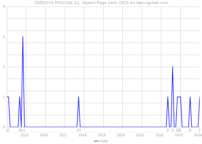 ZARDOYA PASCUAL S.L. (Spain) Page visits 2024 
