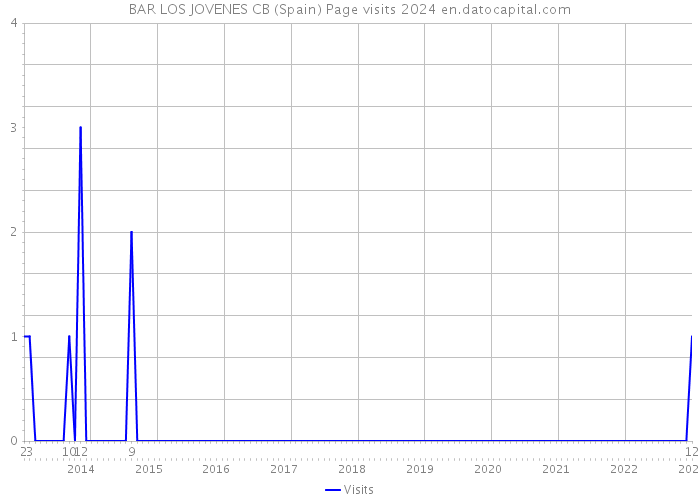 BAR LOS JOVENES CB (Spain) Page visits 2024 