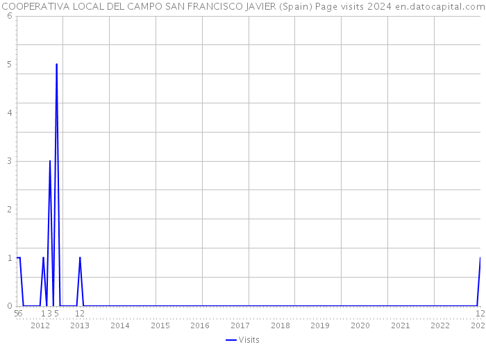 COOPERATIVA LOCAL DEL CAMPO SAN FRANCISCO JAVIER (Spain) Page visits 2024 