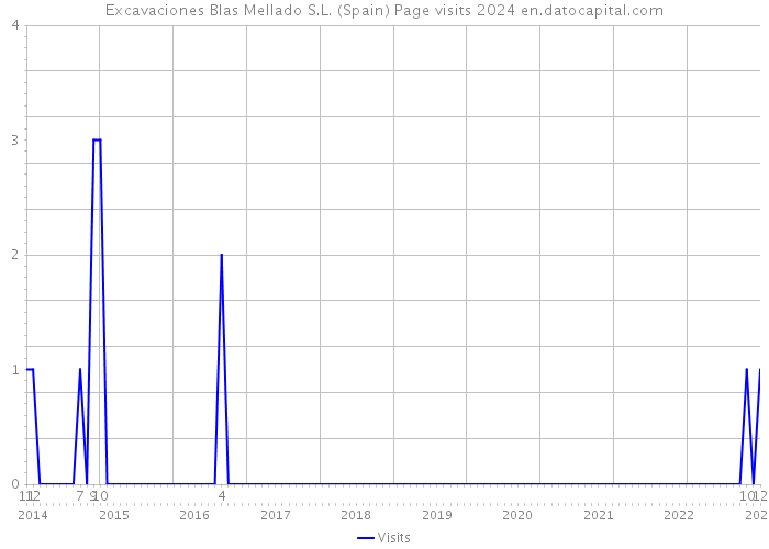 Excavaciones Blas Mellado S.L. (Spain) Page visits 2024 