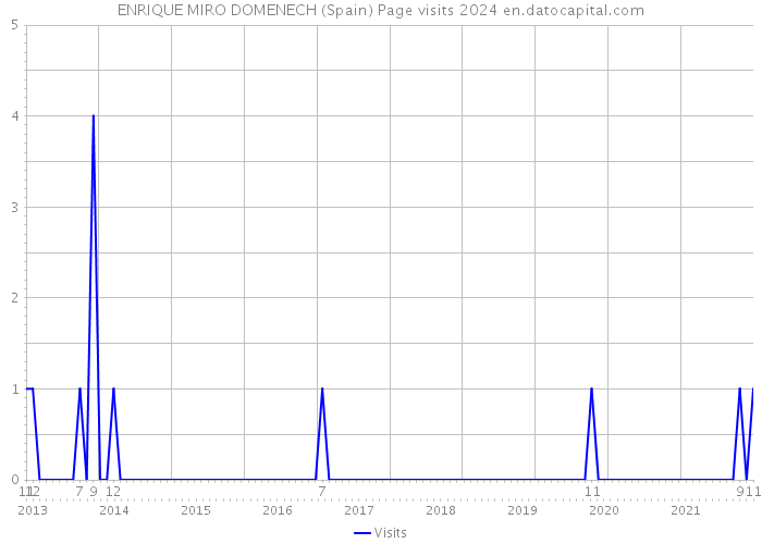 ENRIQUE MIRO DOMENECH (Spain) Page visits 2024 