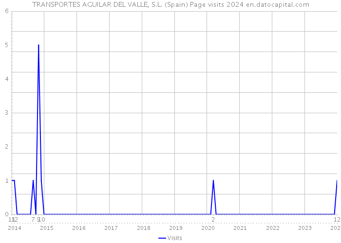 TRANSPORTES AGUILAR DEL VALLE, S.L. (Spain) Page visits 2024 