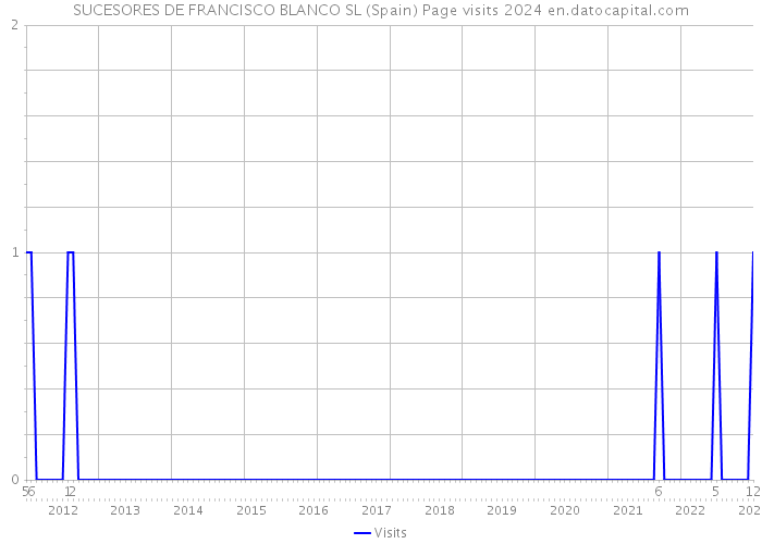 SUCESORES DE FRANCISCO BLANCO SL (Spain) Page visits 2024 