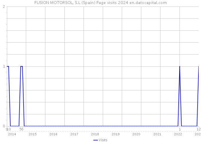 FUSION MOTORSOL, S.L (Spain) Page visits 2024 