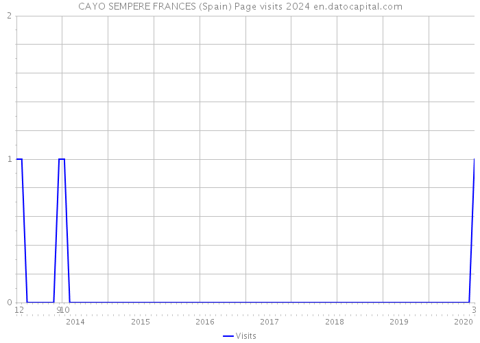 CAYO SEMPERE FRANCES (Spain) Page visits 2024 