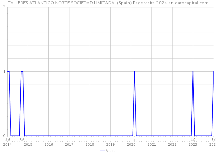 TALLERES ATLANTICO NORTE SOCIEDAD LIMITADA. (Spain) Page visits 2024 