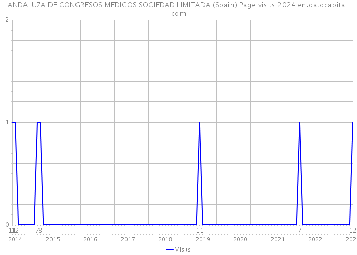 ANDALUZA DE CONGRESOS MEDICOS SOCIEDAD LIMITADA (Spain) Page visits 2024 