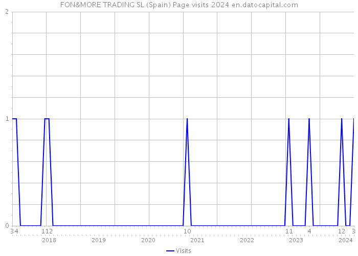 FON&MORE TRADING SL (Spain) Page visits 2024 