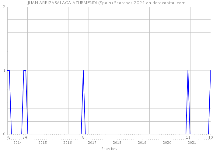 JUAN ARRIZABALAGA AZURMENDI (Spain) Searches 2024 