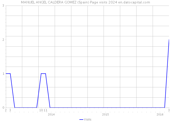 MANUEL ANGEL CALDERA GOMEZ (Spain) Page visits 2024 