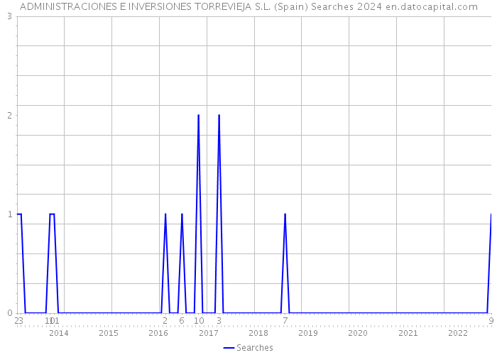 ADMINISTRACIONES E INVERSIONES TORREVIEJA S.L. (Spain) Searches 2024 