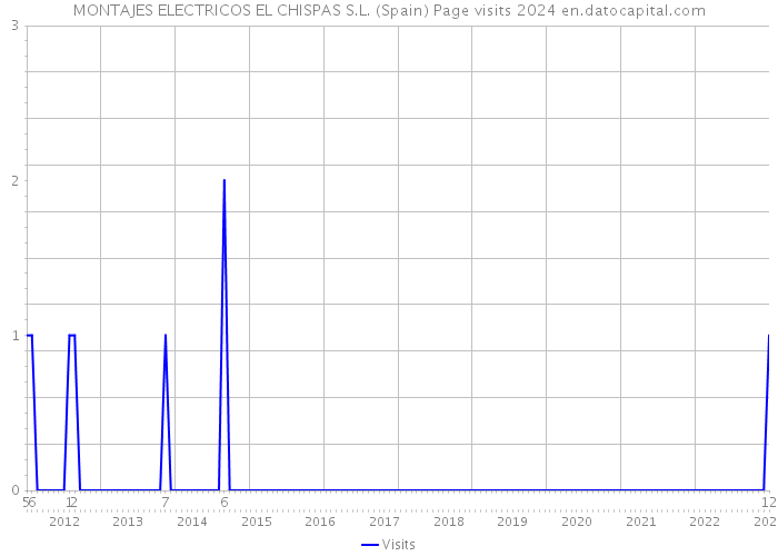 MONTAJES ELECTRICOS EL CHISPAS S.L. (Spain) Page visits 2024 