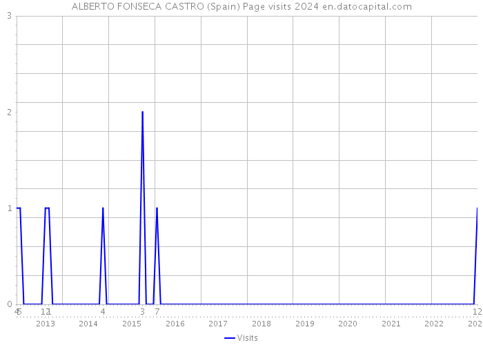 ALBERTO FONSECA CASTRO (Spain) Page visits 2024 