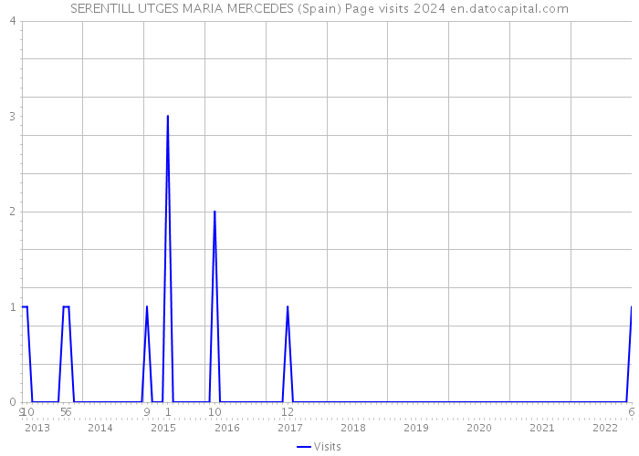 SERENTILL UTGES MARIA MERCEDES (Spain) Page visits 2024 