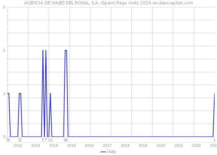 AGENCIA DE VIAJES DEL ROSAL, S.A. (Spain) Page visits 2024 