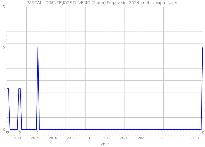PASCAL LORENTE JOSE SILVERIO (Spain) Page visits 2024 