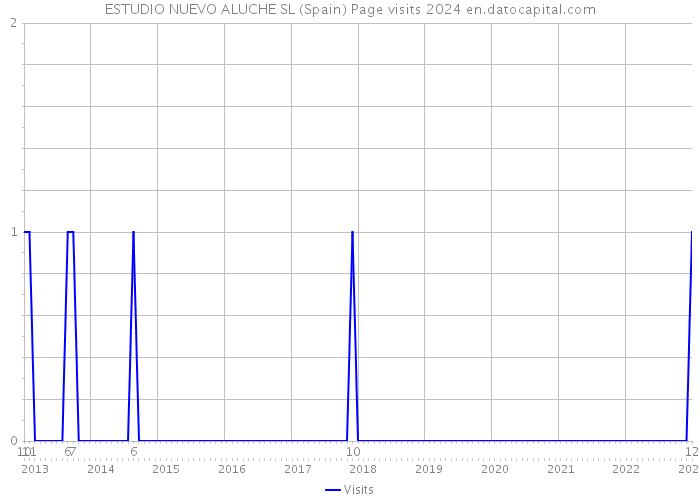 ESTUDIO NUEVO ALUCHE SL (Spain) Page visits 2024 