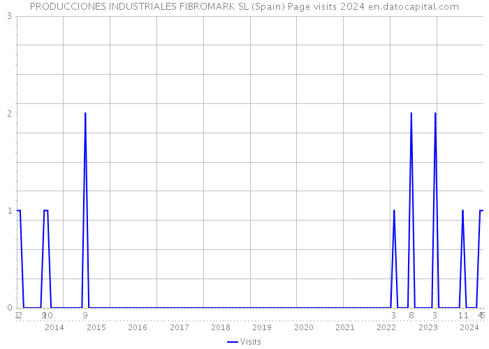 PRODUCCIONES INDUSTRIALES FIBROMARK SL (Spain) Page visits 2024 