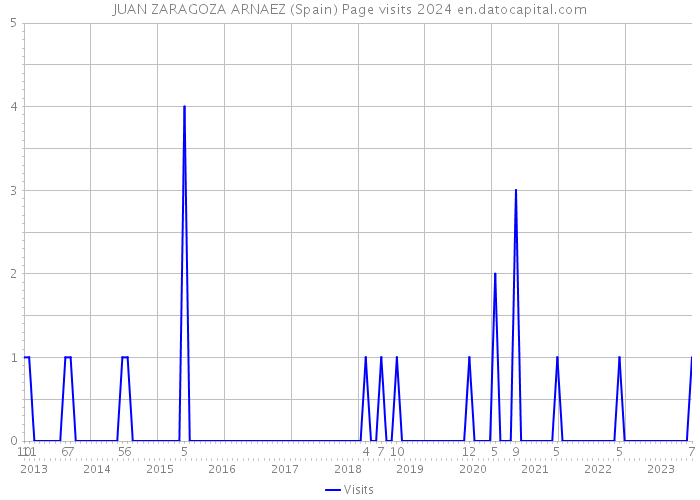 JUAN ZARAGOZA ARNAEZ (Spain) Page visits 2024 