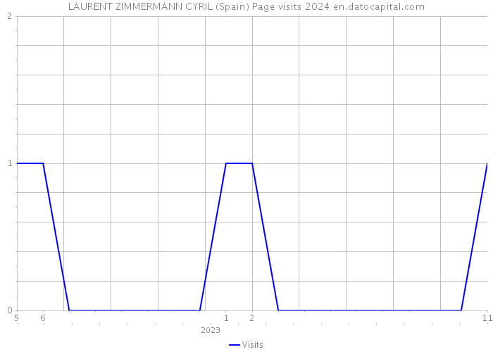 LAURENT ZIMMERMANN CYRIL (Spain) Page visits 2024 