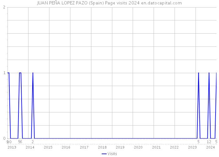 JUAN PEÑA LOPEZ PAZO (Spain) Page visits 2024 