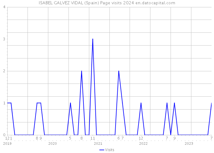 ISABEL GALVEZ VIDAL (Spain) Page visits 2024 