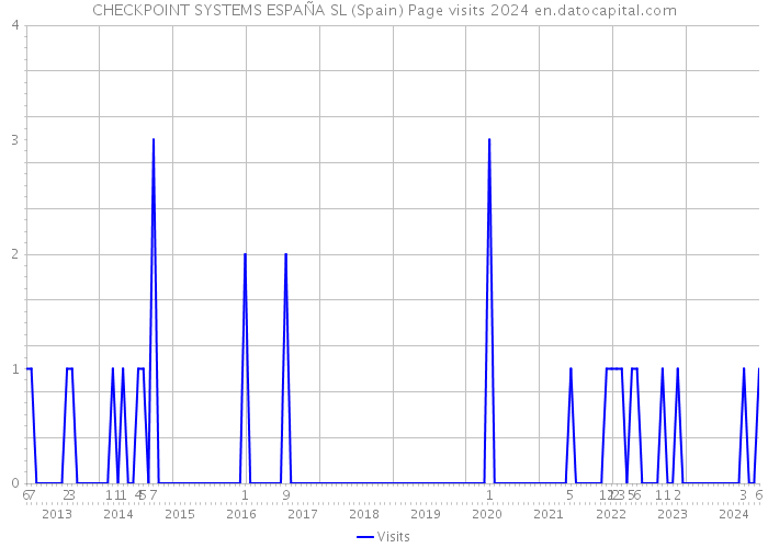 CHECKPOINT SYSTEMS ESPAÑA SL (Spain) Page visits 2024 