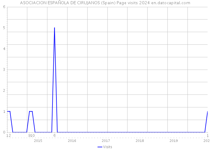 ASOCIACION ESPAÑOLA DE CIRUJANOS (Spain) Page visits 2024 