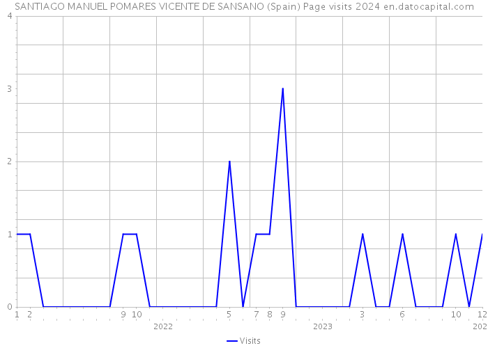 SANTIAGO MANUEL POMARES VICENTE DE SANSANO (Spain) Page visits 2024 