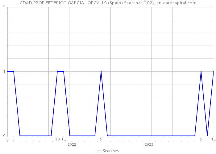 CDAD PROP FEDERICO GARCIA LORCA 19 (Spain) Searches 2024 