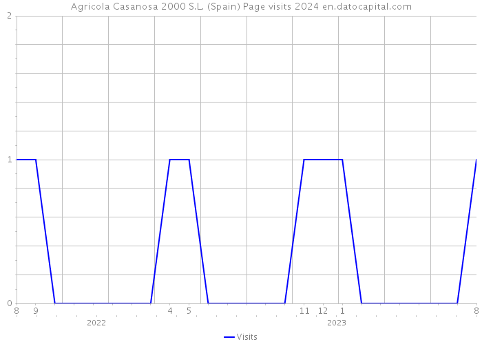 Agricola Casanosa 2000 S.L. (Spain) Page visits 2024 