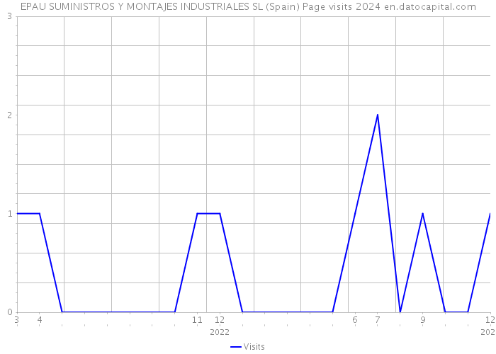 EPAU SUMINISTROS Y MONTAJES INDUSTRIALES SL (Spain) Page visits 2024 