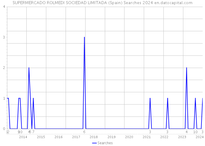 SUPERMERCADO ROLMEDI SOCIEDAD LIMITADA (Spain) Searches 2024 