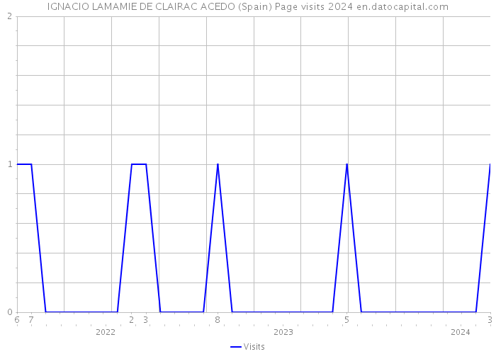 IGNACIO LAMAMIE DE CLAIRAC ACEDO (Spain) Page visits 2024 