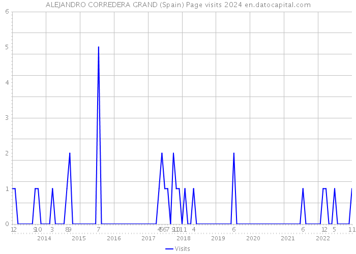 ALEJANDRO CORREDERA GRAND (Spain) Page visits 2024 