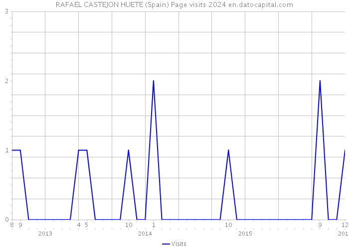 RAFAEL CASTEJON HUETE (Spain) Page visits 2024 