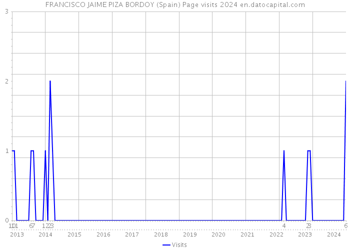 FRANCISCO JAIME PIZA BORDOY (Spain) Page visits 2024 