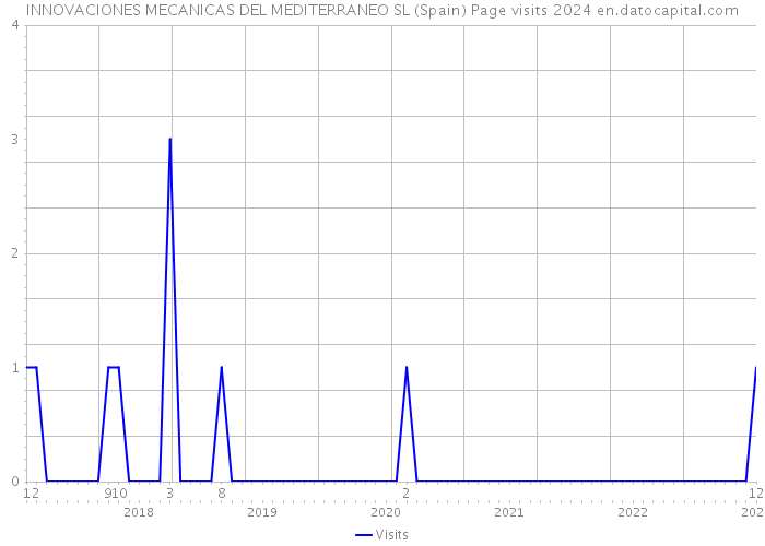INNOVACIONES MECANICAS DEL MEDITERRANEO SL (Spain) Page visits 2024 