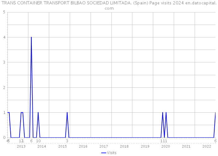 TRANS CONTAINER TRANSPORT BILBAO SOCIEDAD LIMITADA. (Spain) Page visits 2024 