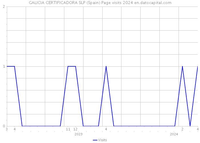 GALICIA CERTIFICADORA SLP (Spain) Page visits 2024 