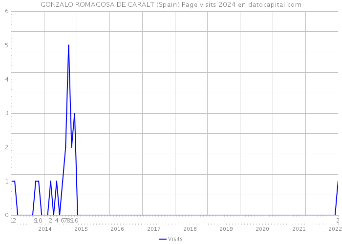 GONZALO ROMAGOSA DE CARALT (Spain) Page visits 2024 