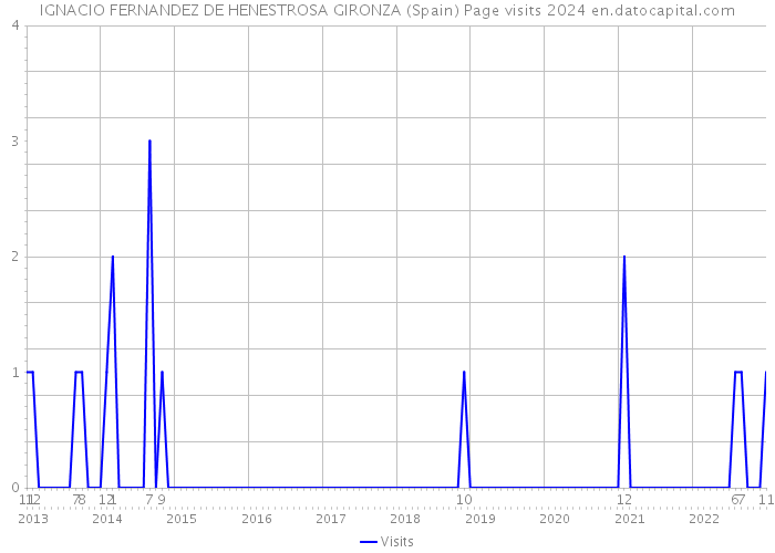 IGNACIO FERNANDEZ DE HENESTROSA GIRONZA (Spain) Page visits 2024 