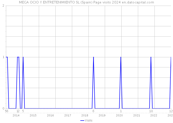 MEGA OCIO Y ENTRETENIMIENTO SL (Spain) Page visits 2024 