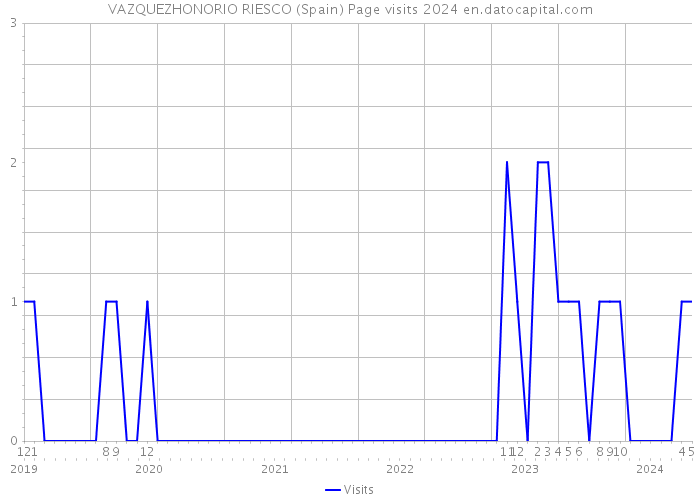 VAZQUEZHONORIO RIESCO (Spain) Page visits 2024 