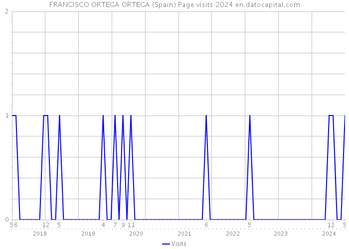 FRANCISCO ORTEGA ORTEGA (Spain) Page visits 2024 