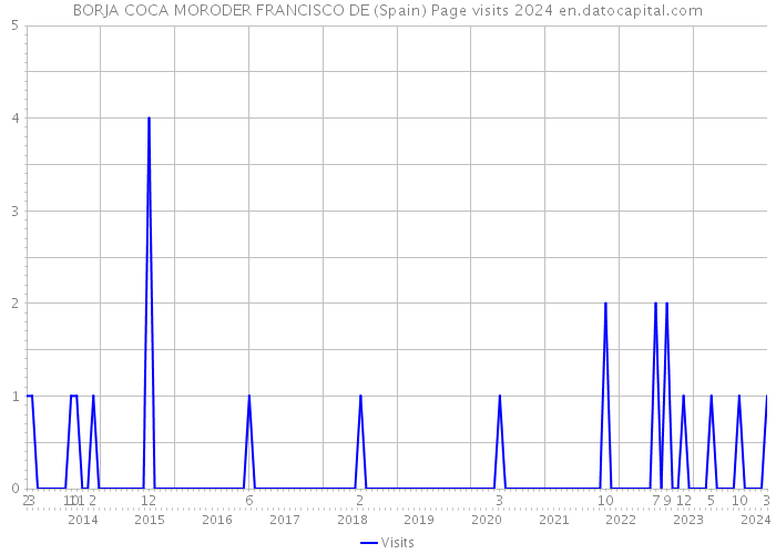 BORJA COCA MORODER FRANCISCO DE (Spain) Page visits 2024 