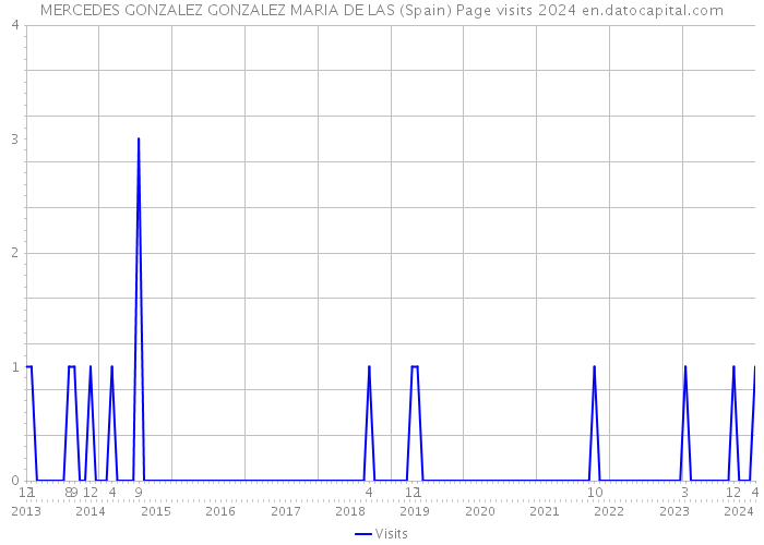 MERCEDES GONZALEZ GONZALEZ MARIA DE LAS (Spain) Page visits 2024 