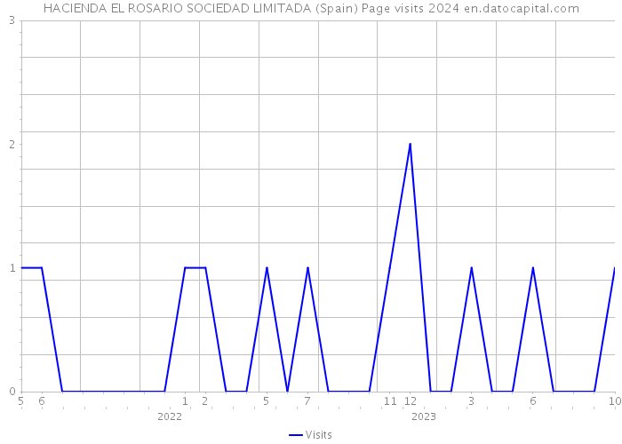 HACIENDA EL ROSARIO SOCIEDAD LIMITADA (Spain) Page visits 2024 