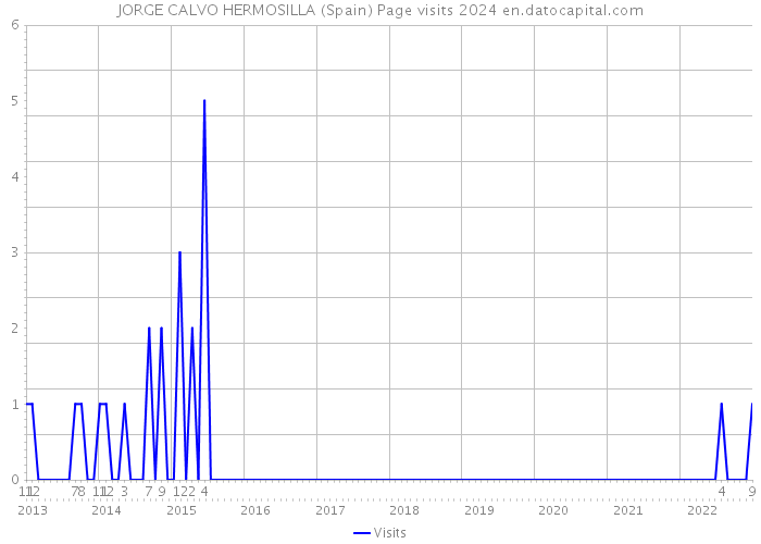 JORGE CALVO HERMOSILLA (Spain) Page visits 2024 